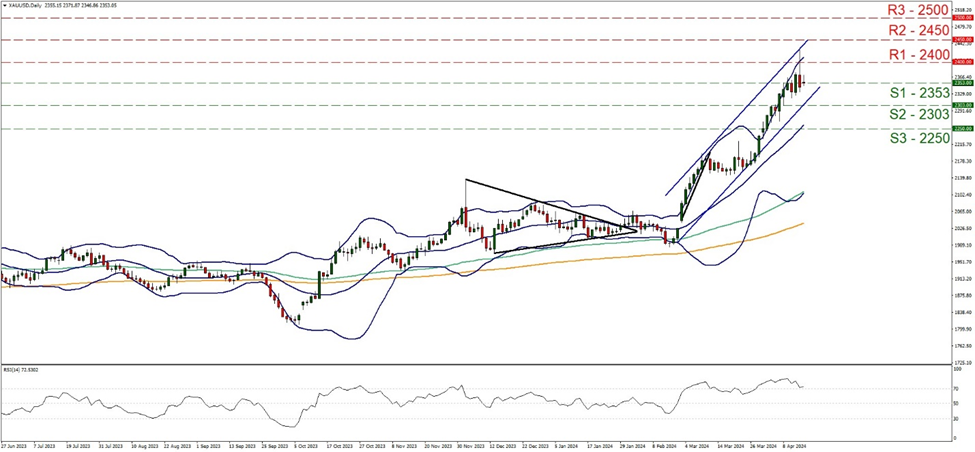 support at  two thousand three hundred and fifty three and resistance at at twenty four hundred, direction upwards 
