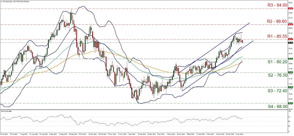 support at eighty point two and resistance at eighty five point fifty five, direction upwards  