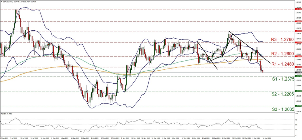 support at one point two three seven five and one point two four eight, direction downwards 