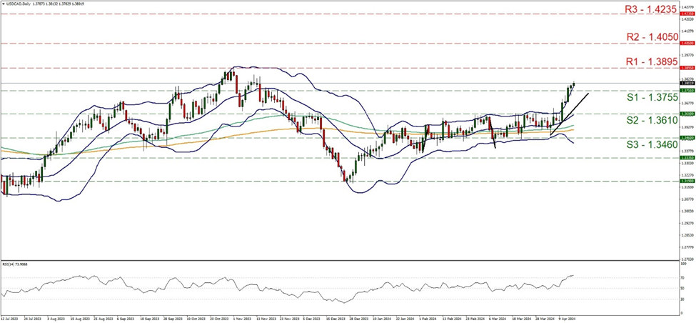 support at one point three seven five five and resistance at one point three eight nine five, direction upwards  