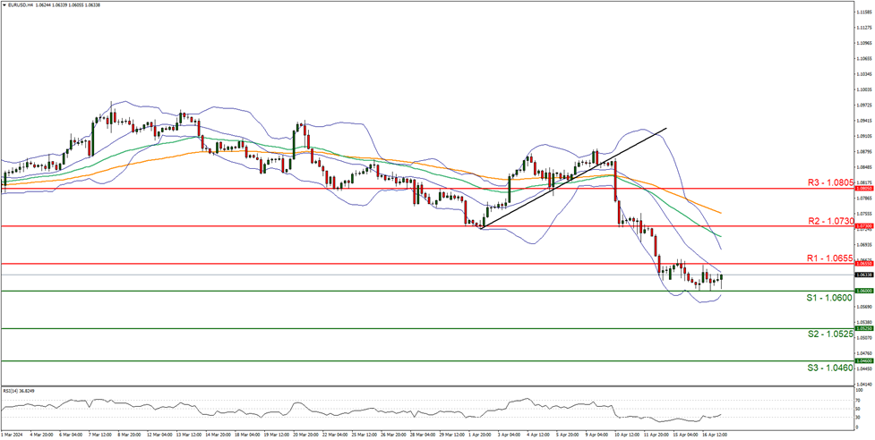eur-usd-four-hourt -chart support at one point zero six zero zero and resistance at one point zero six five five, direction downwards