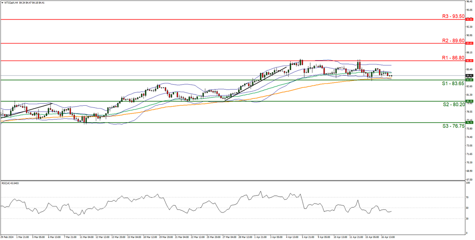 wti-cash- four-hour-chart support at eighty three point sixty five and resistance at eighty six point eight zero, direction sideways
