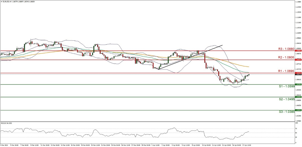 support at  one point zero five nine nine and resistance at one point zero six nine five, direction sideways  
