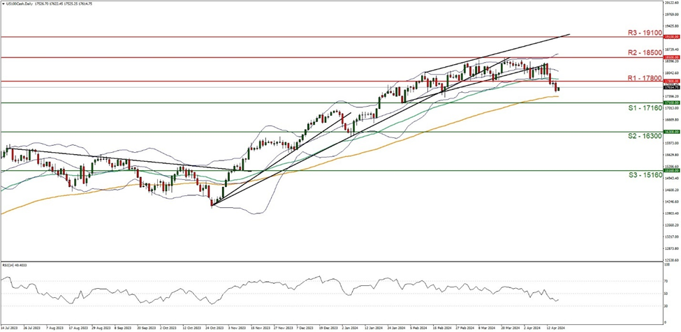 support at  one seven one six zero  and resistance at one seven eight zero zero, direction downwards  