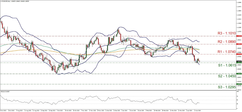 support at one point zero six one five and resistance at one point zero seven four, direction downwards 