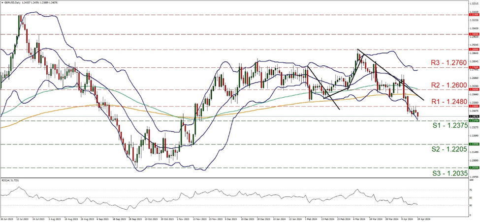 support at one point two three seven five and one point two four eight, direction downwards