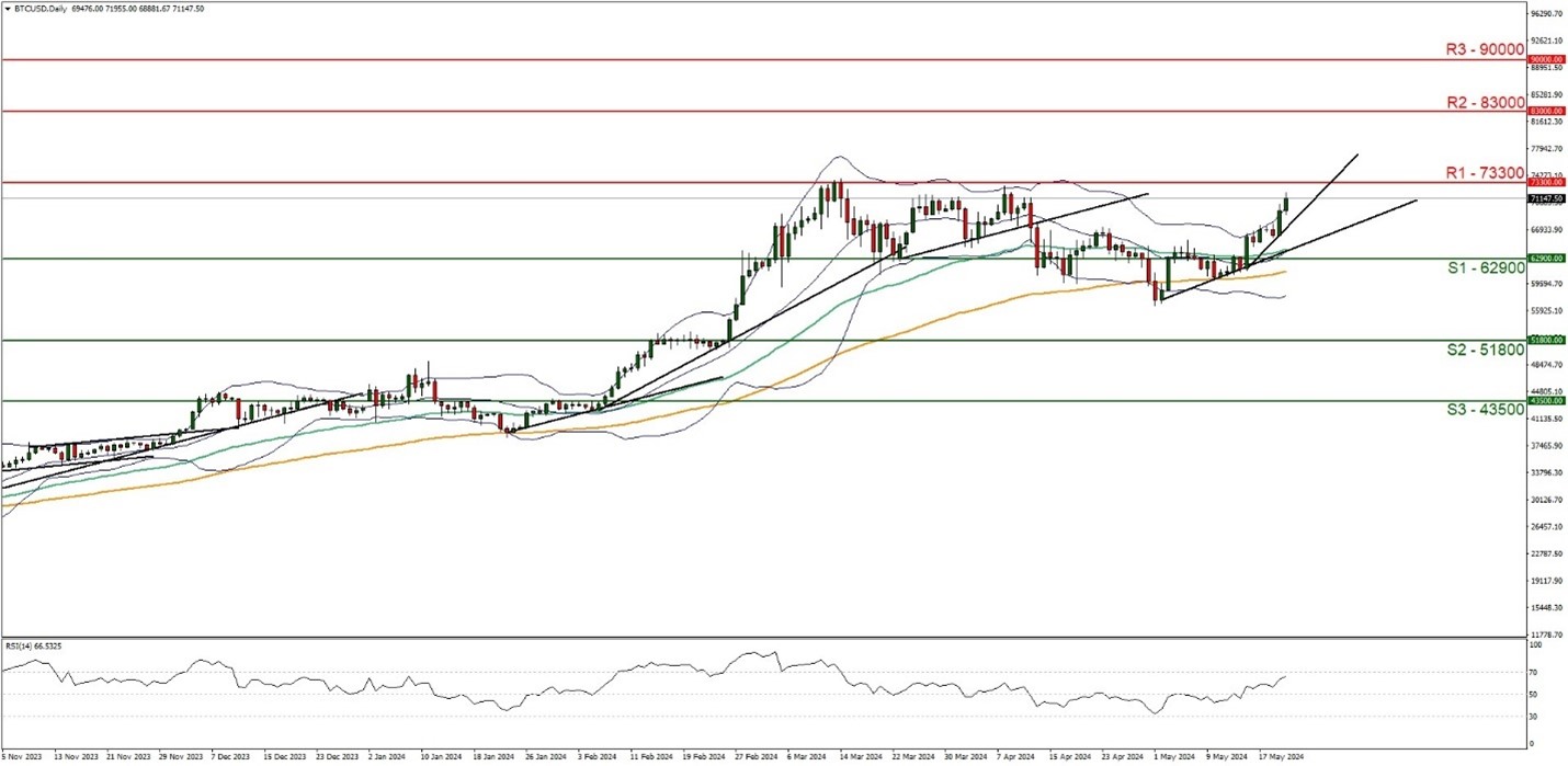 Line graph depicting upward trend of BTC/USD crypto exchange rate.