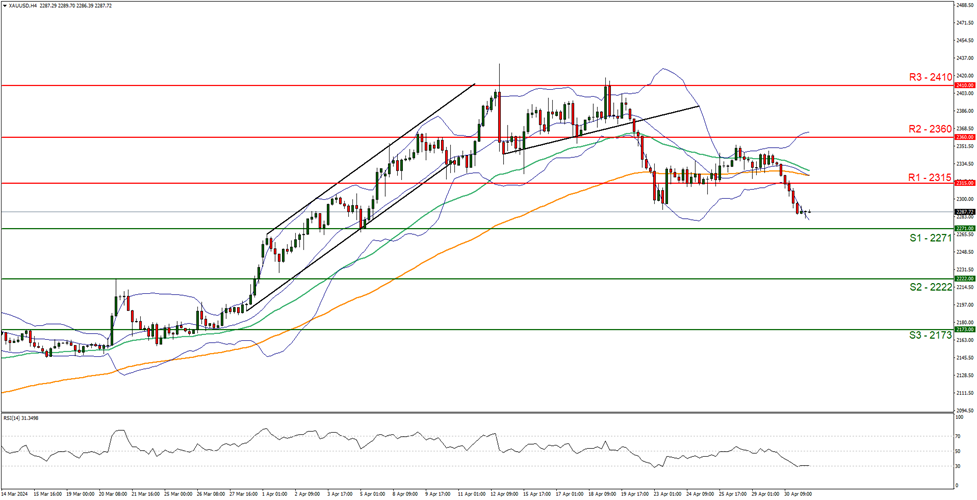 support at  two two seven one  and resistance at two three one five, direction downwards  