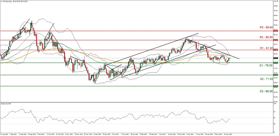 support at  seventy six point fifty five  and resistance at eighty one point eighty  , direction downwards  