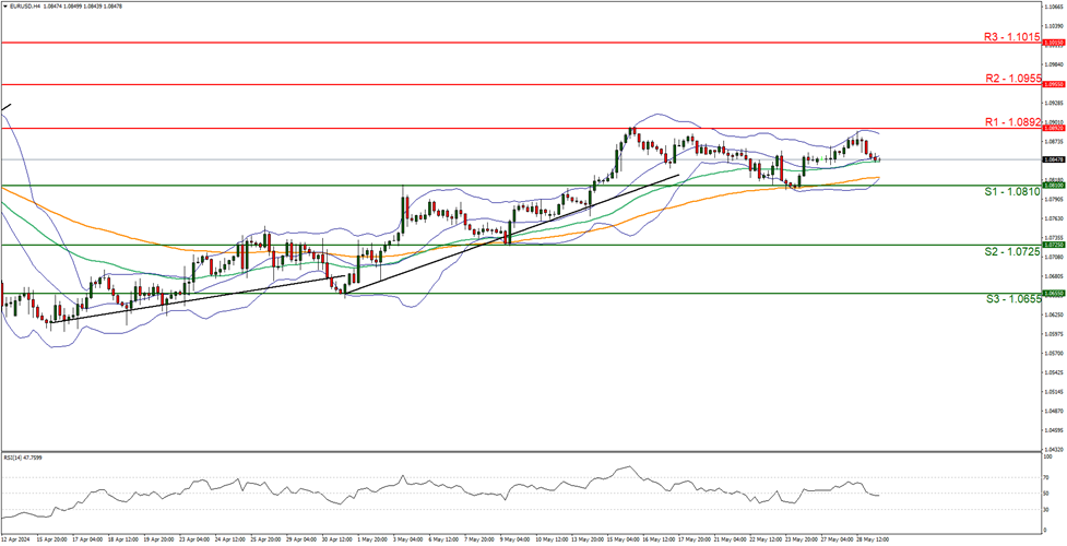 support at  one point zero eight one zero  and resistance at one point zero eight nine two, direction sideways  