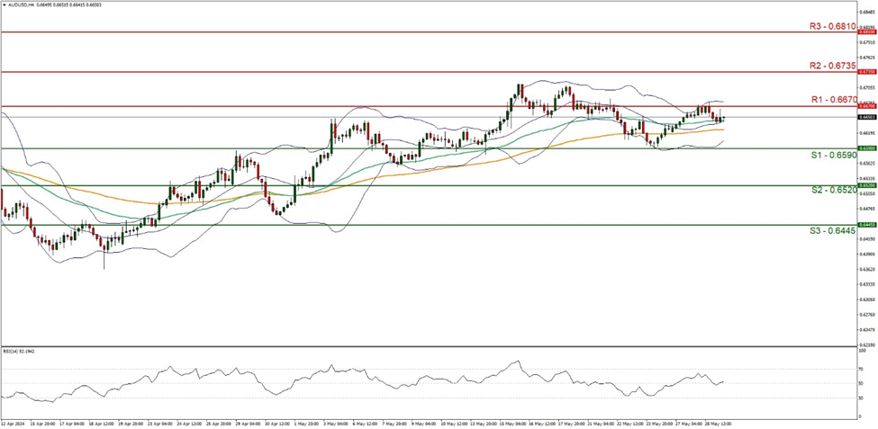 support at  one point sox five nine zero  and resistance at one point six six seven zero  , direction sideways  