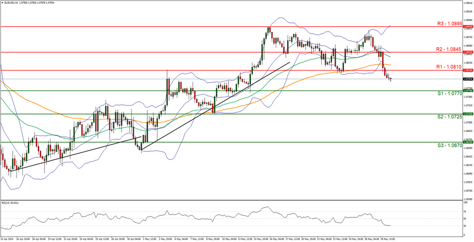 support at  one point zero seven seven zero  and resistance at one point zero eight one zero, direction downwards  