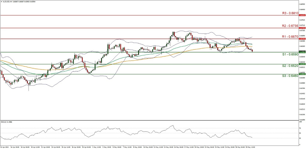 support at  zero point six five nine zero  and resistance at zero point six six seven zero  , direction sideways  
