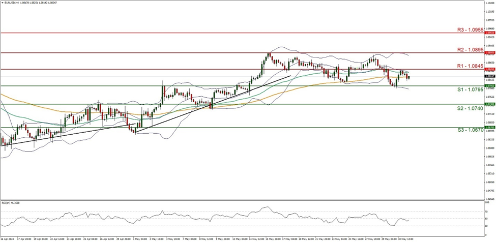 support at  one point zero seven nine five and resistance at one point zero eight four five, direction sideways  