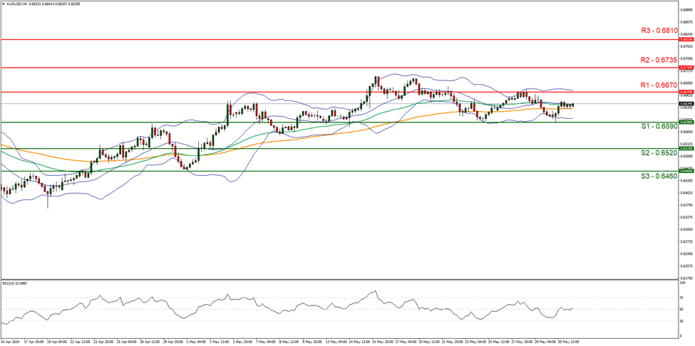 support at  zero point six five nine zero  and resistance at zero point six six seven zero  , direction sideways  