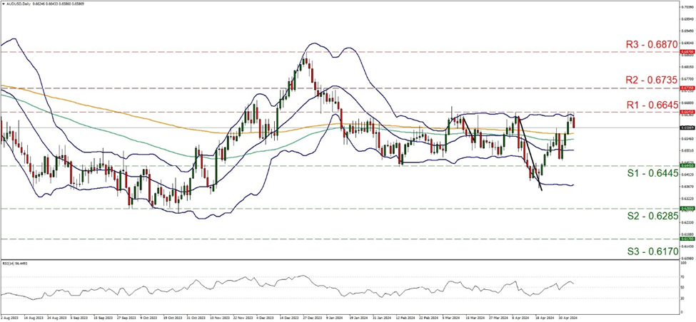 support at zero point six four four five and resistance at zero point six six four five, direction sideways