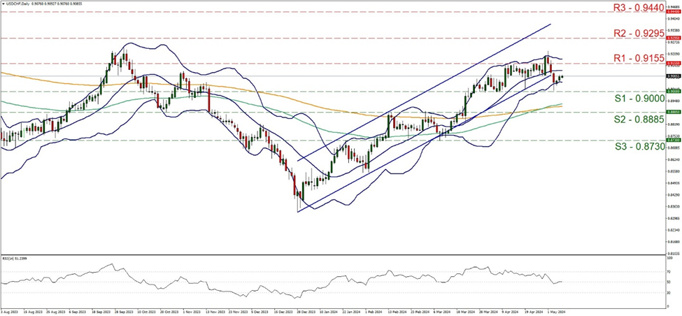 graphique-d’usd-chf-quatre-heures support at zero point nine and resistance at zero point nine one five five, direction sideways