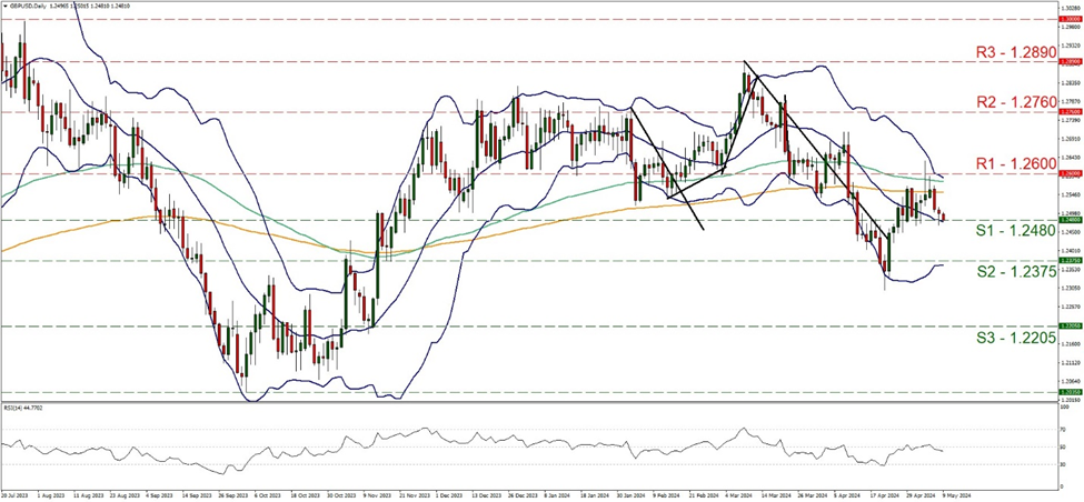 gbp-usd-daily-chart support at one point two four eight and resistance at one point two six, direction sideways