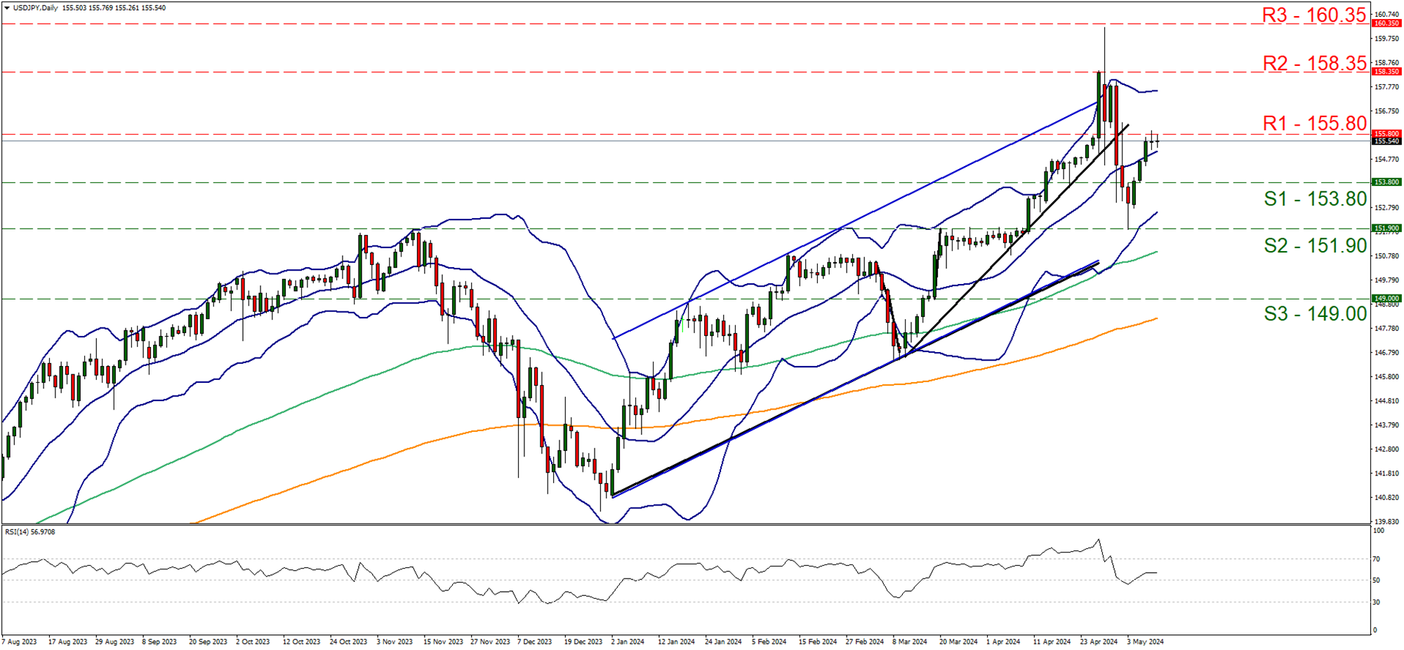 usd-jpy-daily-chart support at one hundred and fifty three point eight and resistance at one hundred and fifty five point eight, direction sideways