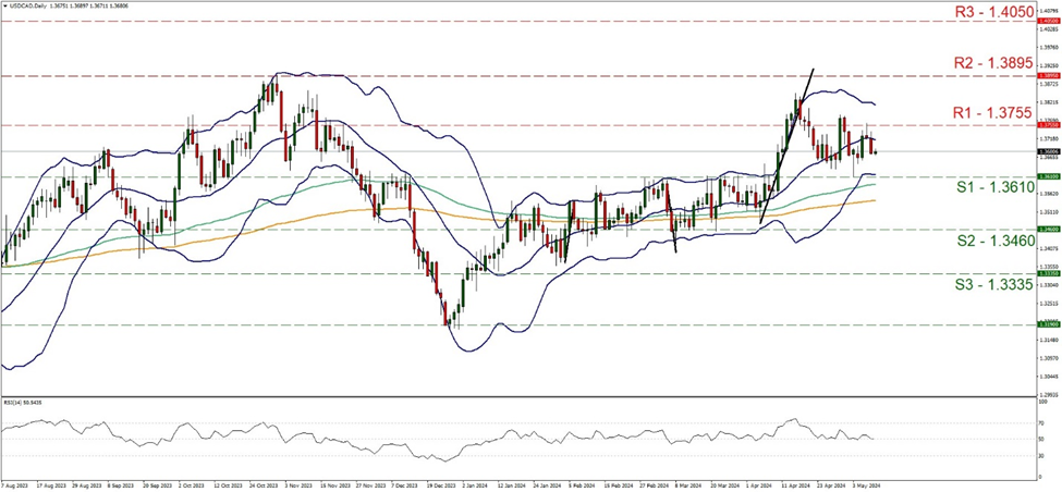gbp-usd-daily-chart support at one point three six one and resistance at one point three seven five five, direction sideways