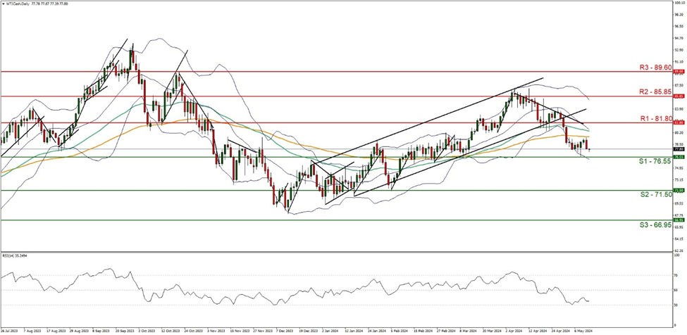 wti- cash-daily -chart support at seventy six point fifty five and resistance at eighty one point eighty, direction downwards