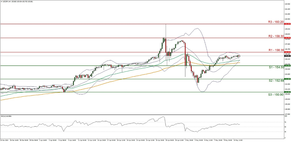 graphique-d’usd-jpy-quatre-heures support at one hundred and fifty four point fifty and resistance at one hundred and fifty six point thirty five, direction sideways