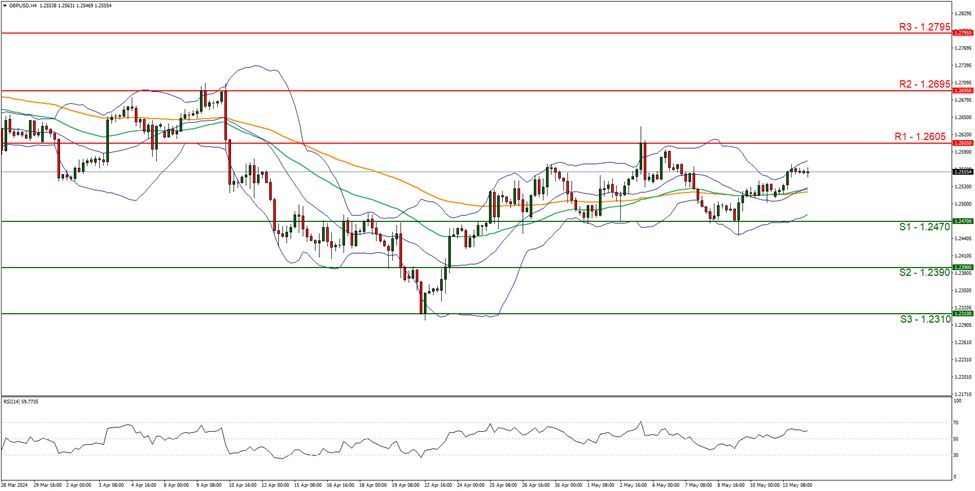 support at  one point two four seven zero  and resistance at one point two six zero five, direction sideways  