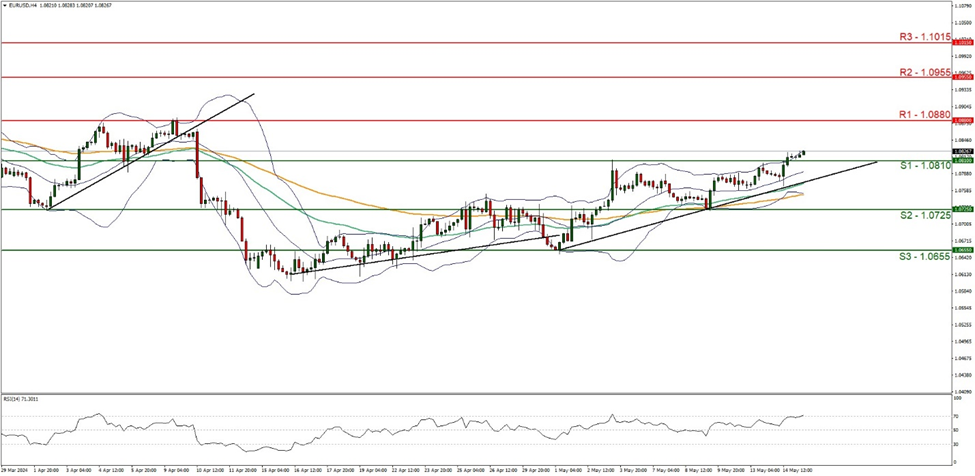 eur- usd-four-hour -chart support at one point zero eight one zero and resistance at one point zero eight eight zero, direction upwards