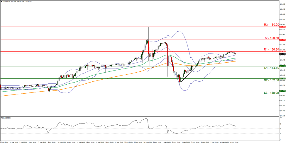 usd-jpy-four-hour-chart support at one five four point five zero and resistance at one five six point six zero, direction upwards