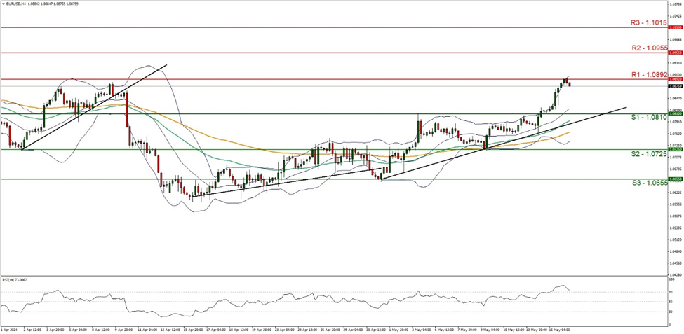eur- usd-four-hour -chart support at one point zero eight one zero and resistance at one point zero eight nine two, direction upwards