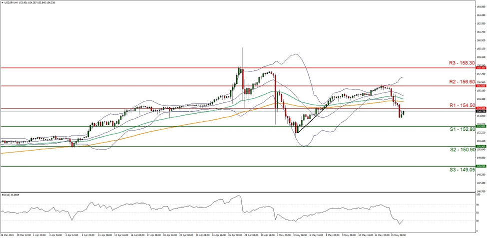 usd-jpy-four-hour-chart support at one five two point eight zero and resistance at one five four point five zero , direction downwards