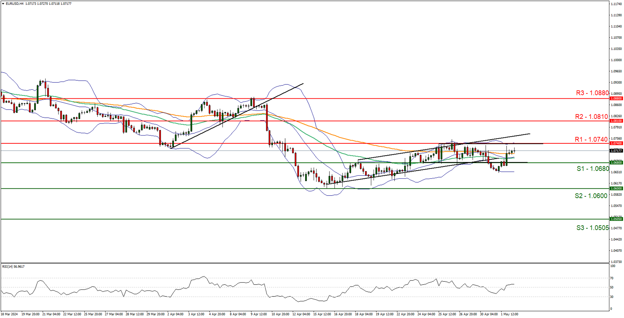 support at  one point zero six eight zero  and resistance at one point zero seven four zero , direction 