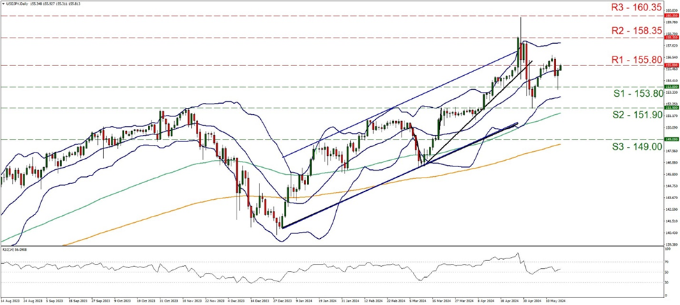 usd-jpy-daily-chart support at one hundred and fifty three point eight and resistance at one hundred and fifty five point eight, direction sideways