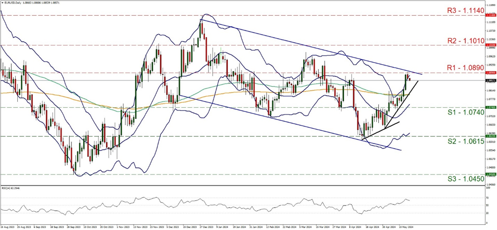eur-usd-daily-chart support at one point zero seven four and resistance at one point zero eight nine, direction upwards