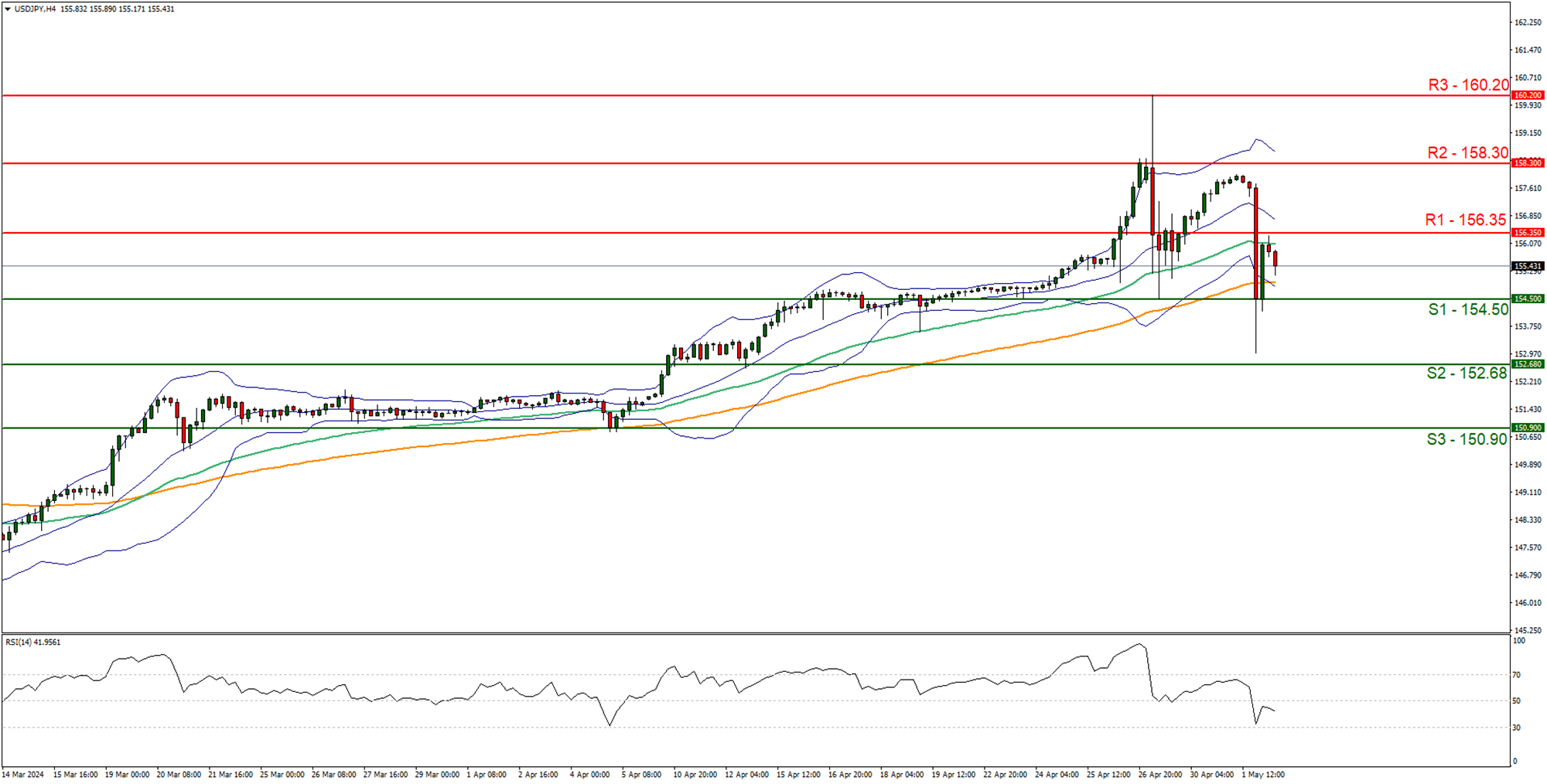support at  one five four point five zero  and resistance at one five six point three five, direction downwards  