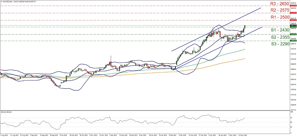support at two thousand four hundred and thirty and resistance at two thousand five hundred, direction upwards 