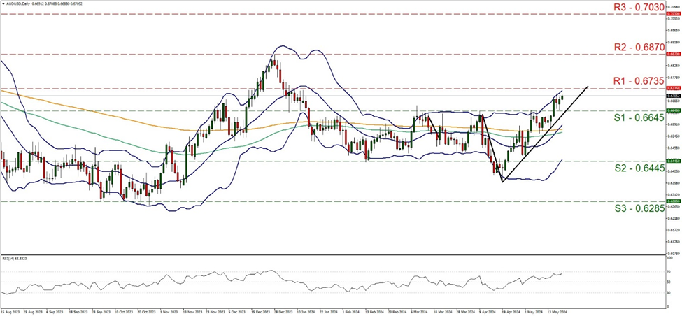 support at zero point six seven three five and resistance at zero point six six four five, direction upwards 