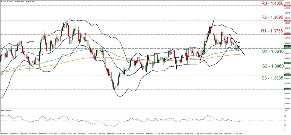 support at one point three six one and resistance one point three seven five five, direction sideways  