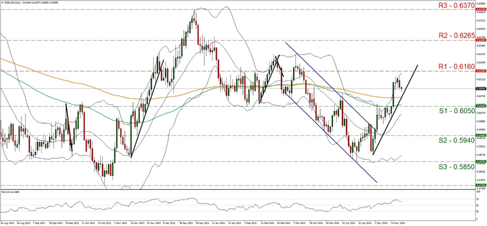 support at zero point six zero five and resistance at zero point six one six, direction upwards 