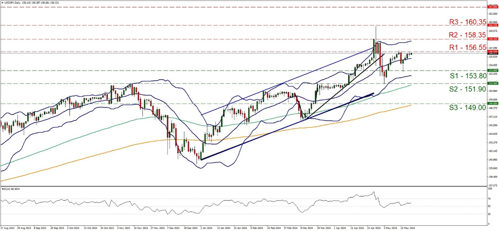 support at one hundred fifty three point eight and resistance at one hundred fifty six point fifty five, direction sideways  