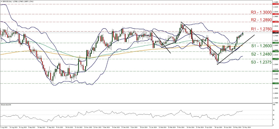 support at one point two six and resistance at one point two seven six, direction upwards 