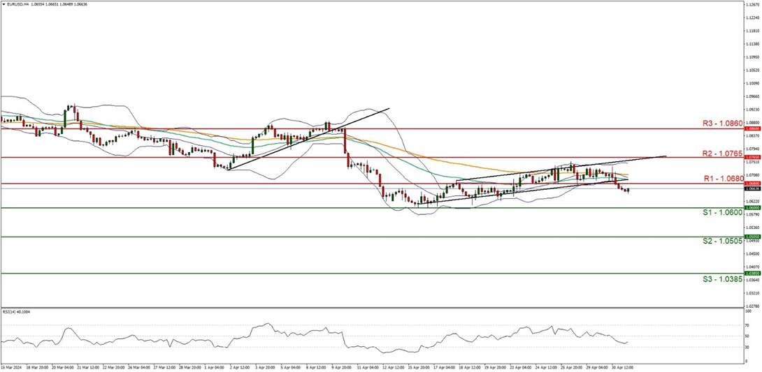 support at  one point zero six zero zero and resistance at one point zero six eight zero , direction downwards  