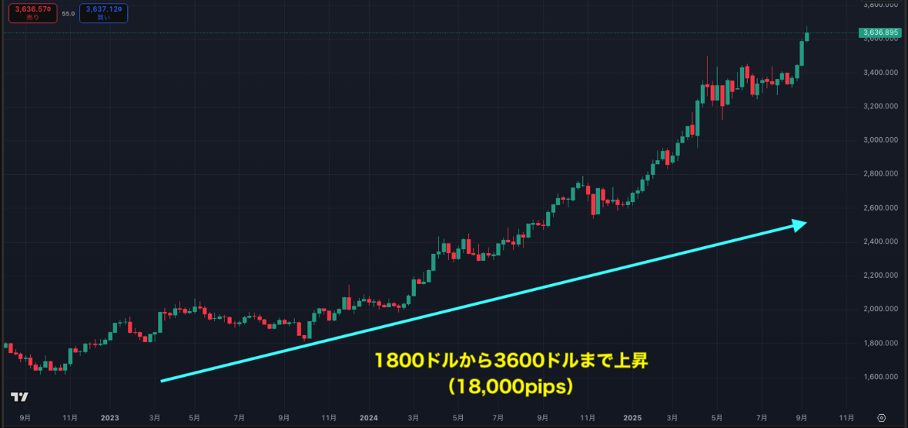 2023年1月〜2025年9月のゴールド(XAUUSD)の値動き