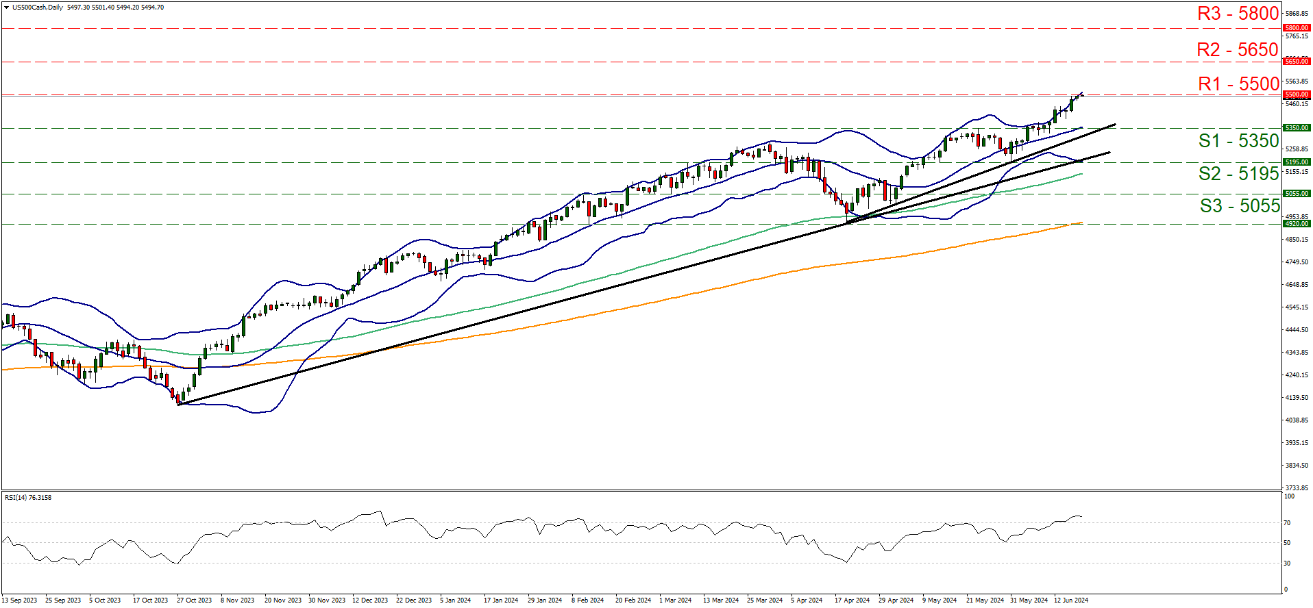 us500-cash-daily-chart support at five thousand three hundred and fifty and resistance at five thousand five hundred , direction upwards