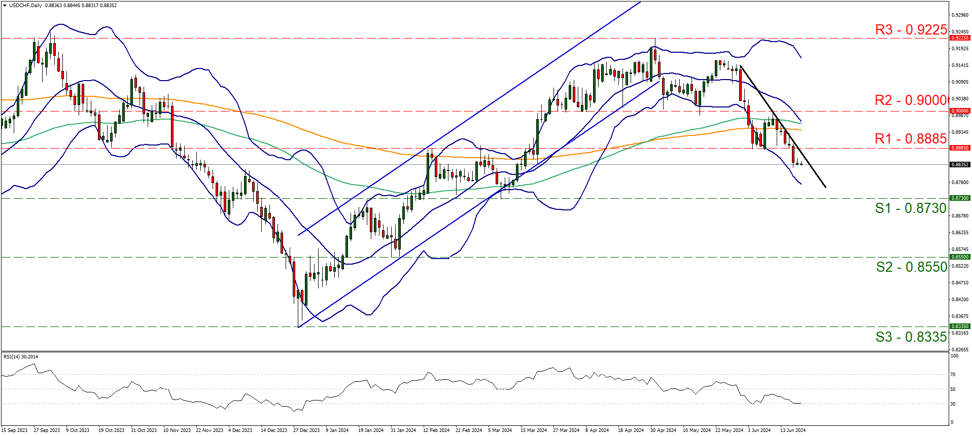 usd-chf-daily-chart support at zero point eight seven three zero and resistance at zero point eight eight eight five , direction downwards