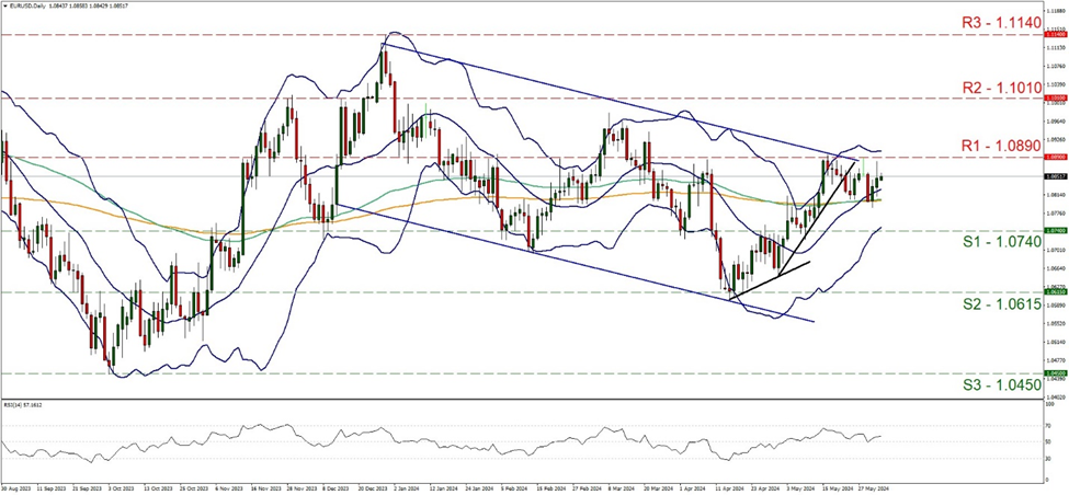 support at one point zero seven four and resistance at one point zero eight nine, direction sideways    