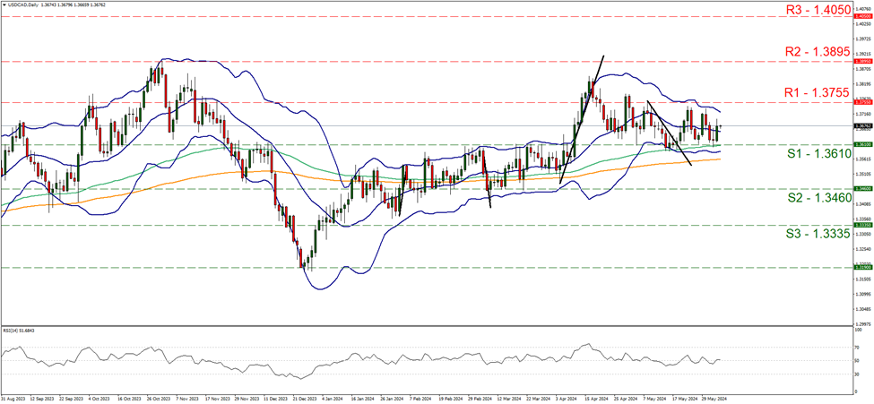 support at  one point three six one zero and resistance at one point three seven five five, direction sideways  