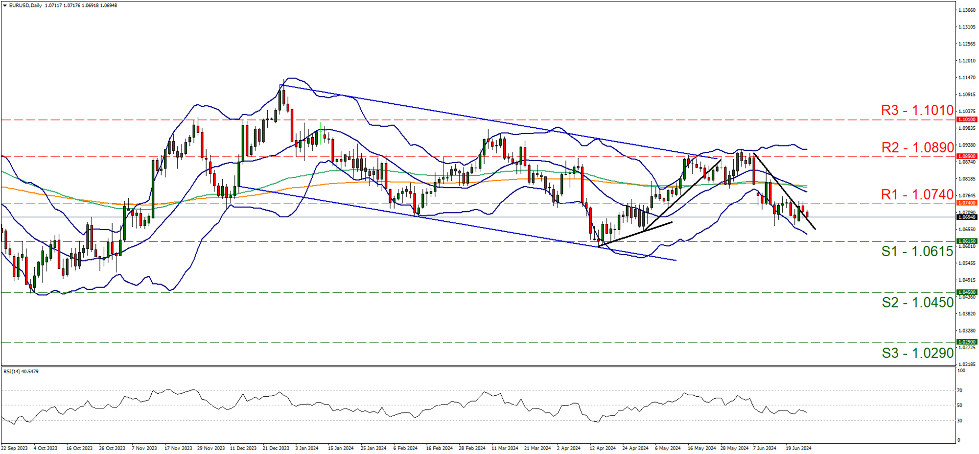 support at one point zero six one five and resistance at one point zero seven four, direction sideways  