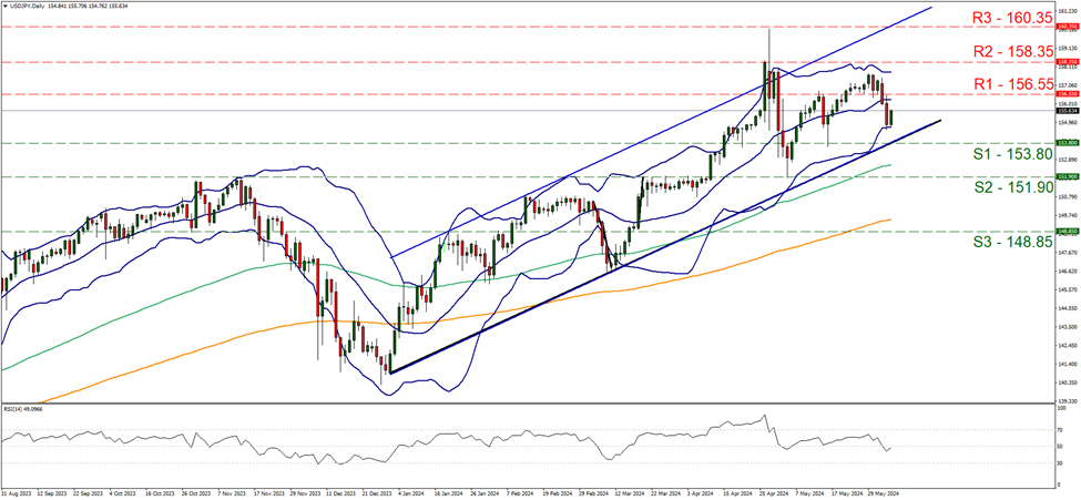 support at  one five three point eight zero  and resistance at one five six point fifty five , direction upwards  
