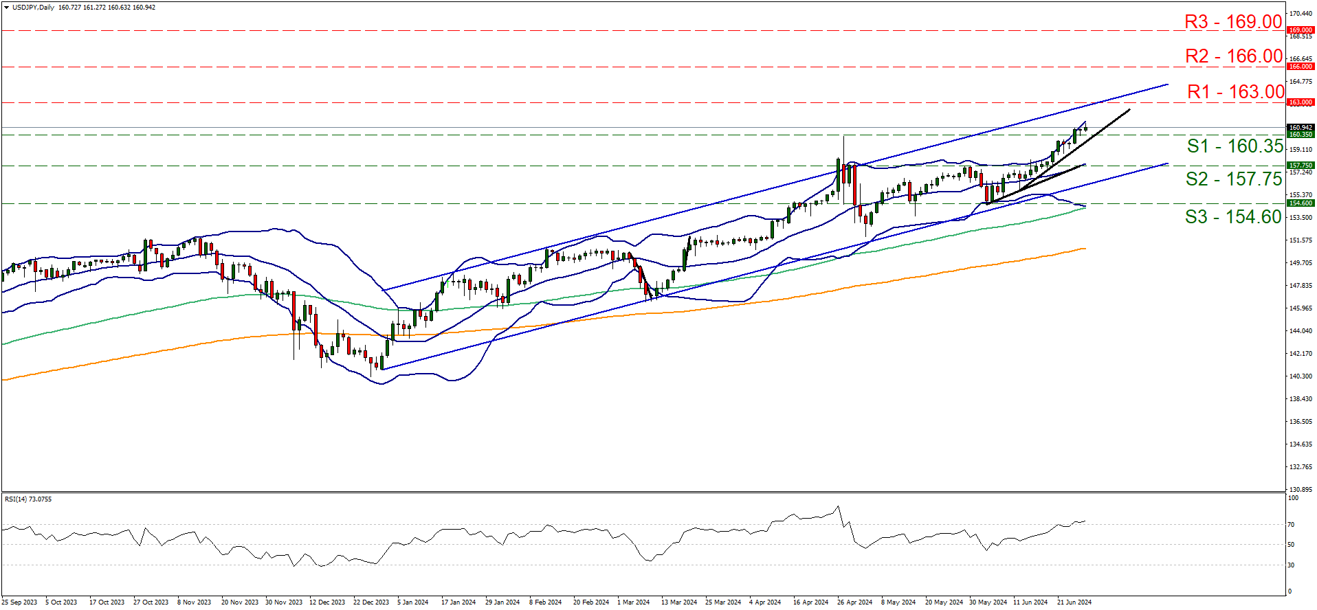 support at one hundred and sixty point thirty five and resistance at one hundred and sixty three, direction upwards  